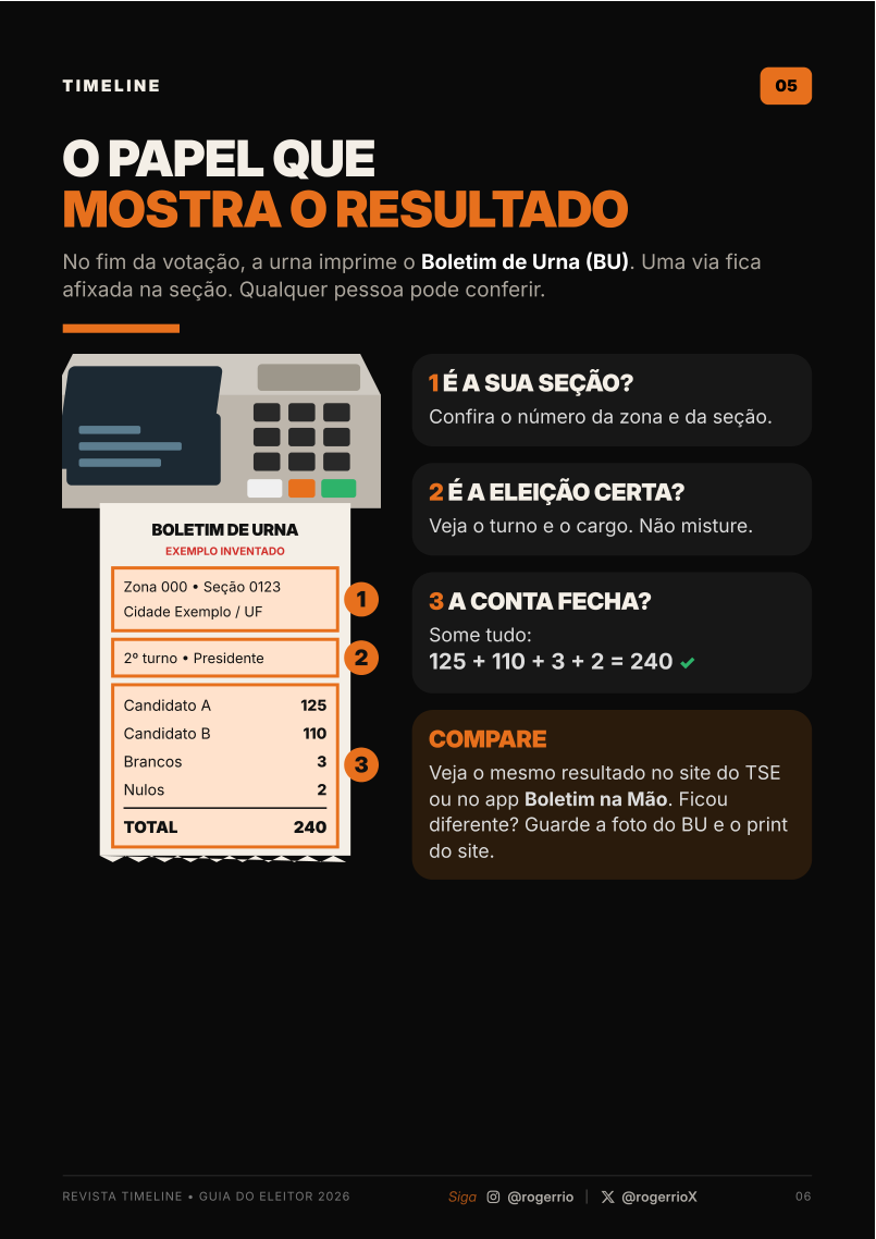 Exemplo ilustrativo de Boletim de Urna e instruções para conferir os números